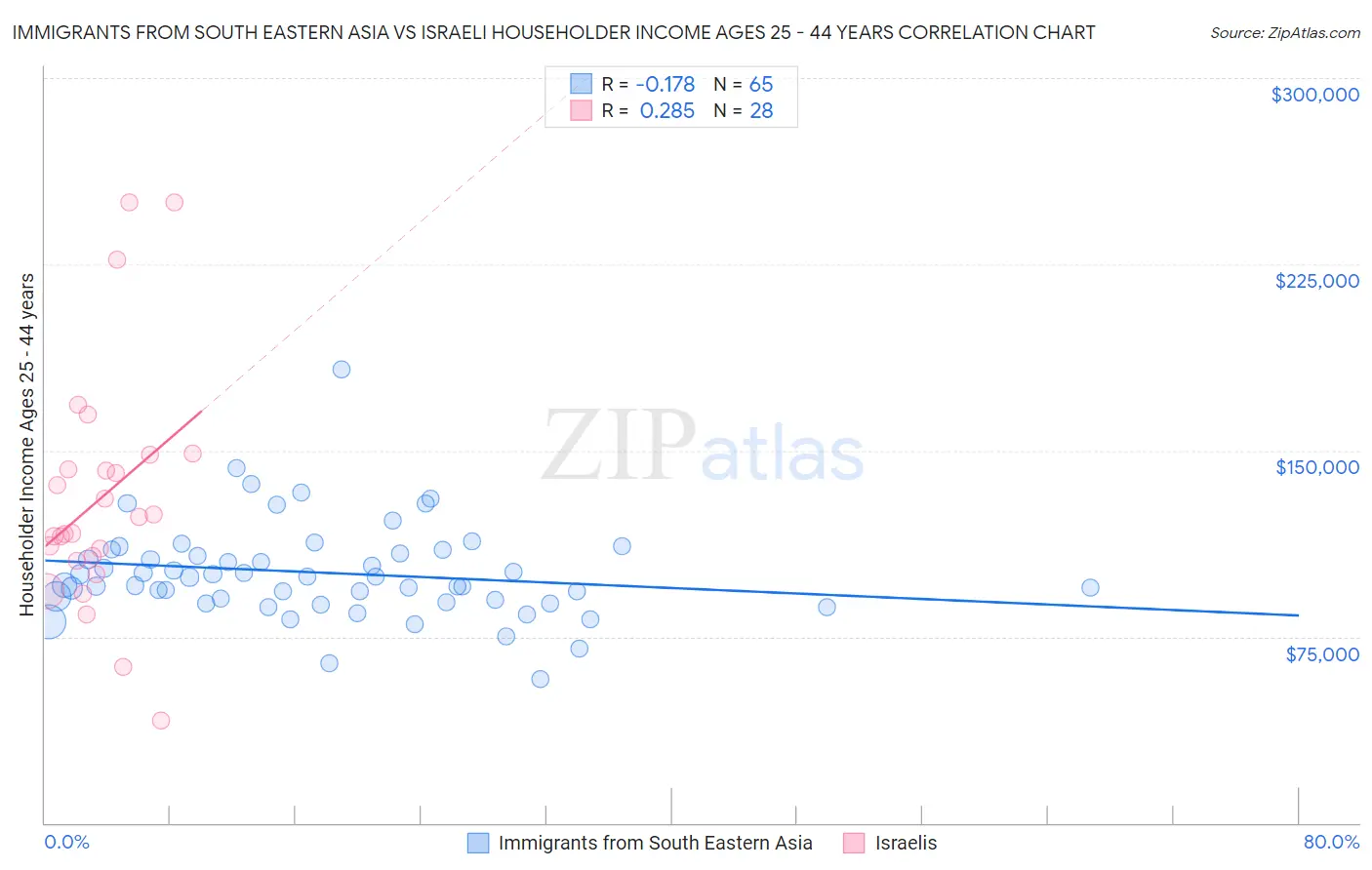 Immigrants from South Eastern Asia vs Israeli Householder Income Ages 25 - 44 years