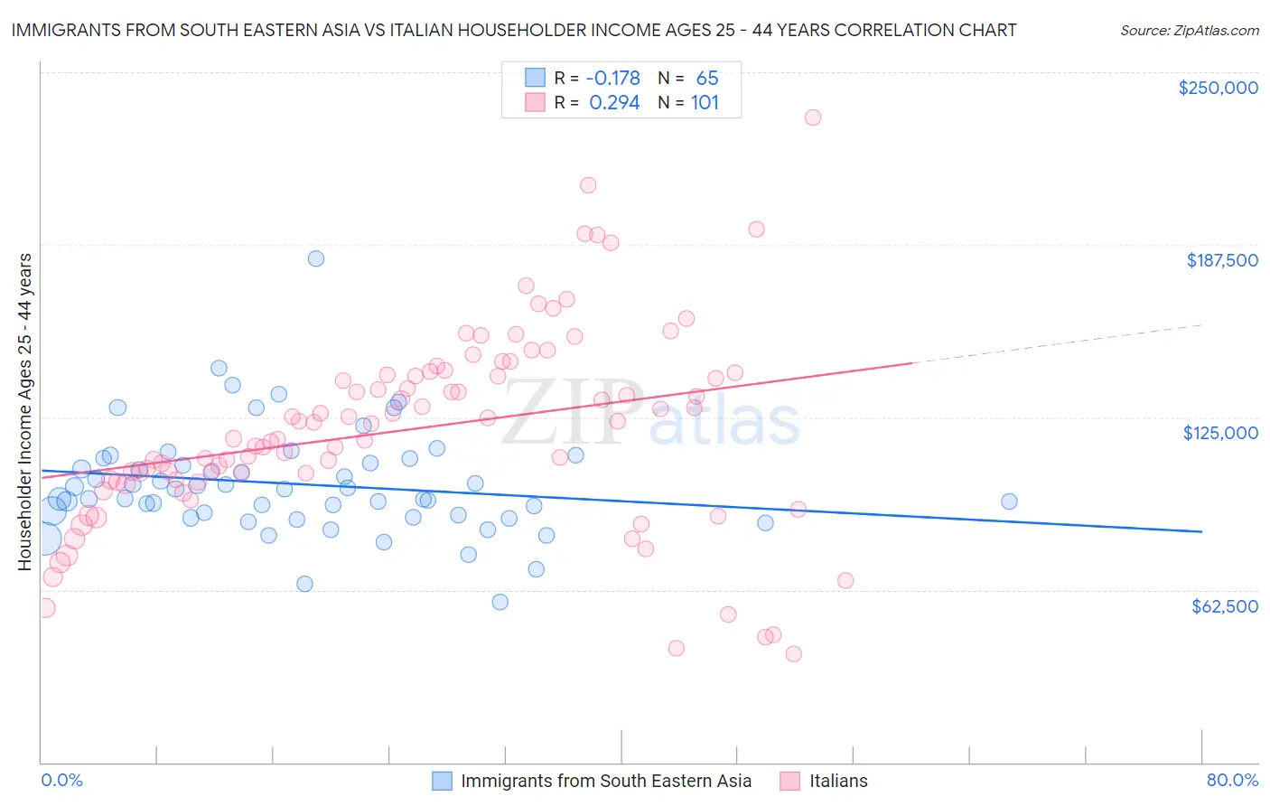 Immigrants from South Eastern Asia vs Italian Householder Income Ages 25 - 44 years