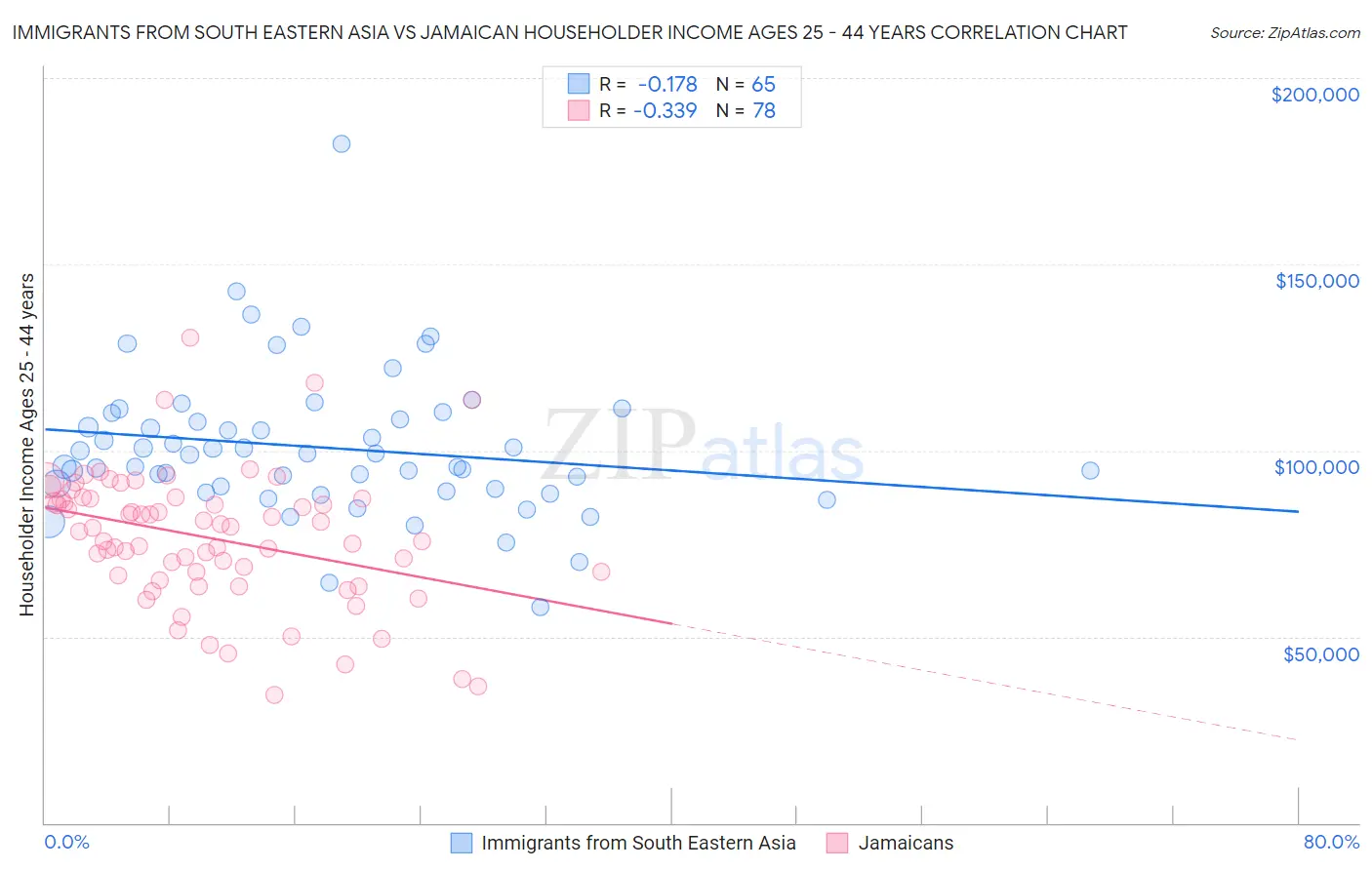 Immigrants from South Eastern Asia vs Jamaican Householder Income Ages 25 - 44 years