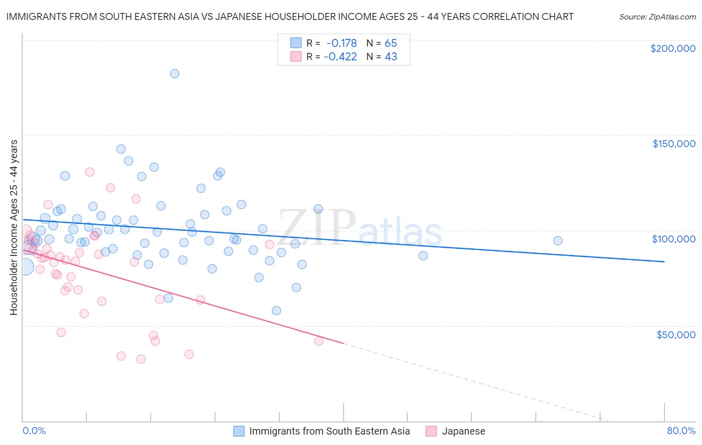 Immigrants from South Eastern Asia vs Japanese Householder Income Ages 25 - 44 years