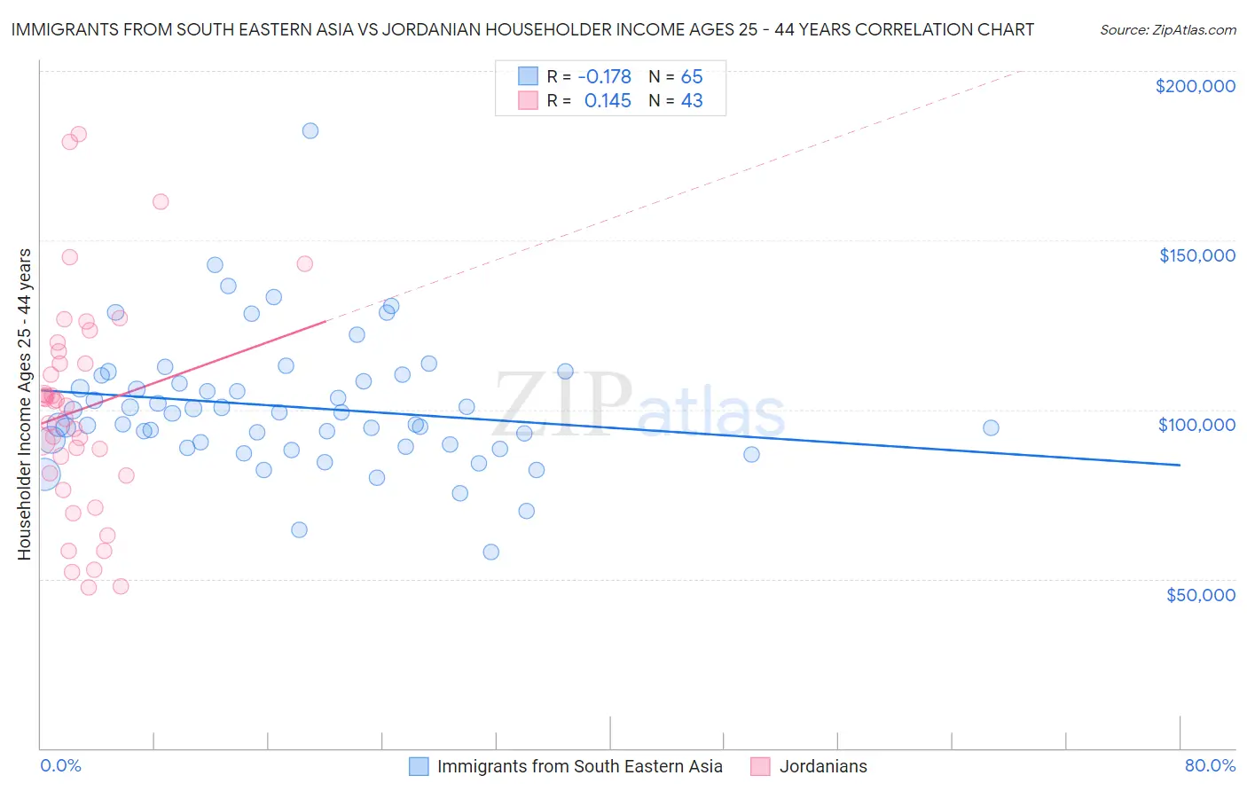Immigrants from South Eastern Asia vs Jordanian Householder Income Ages 25 - 44 years