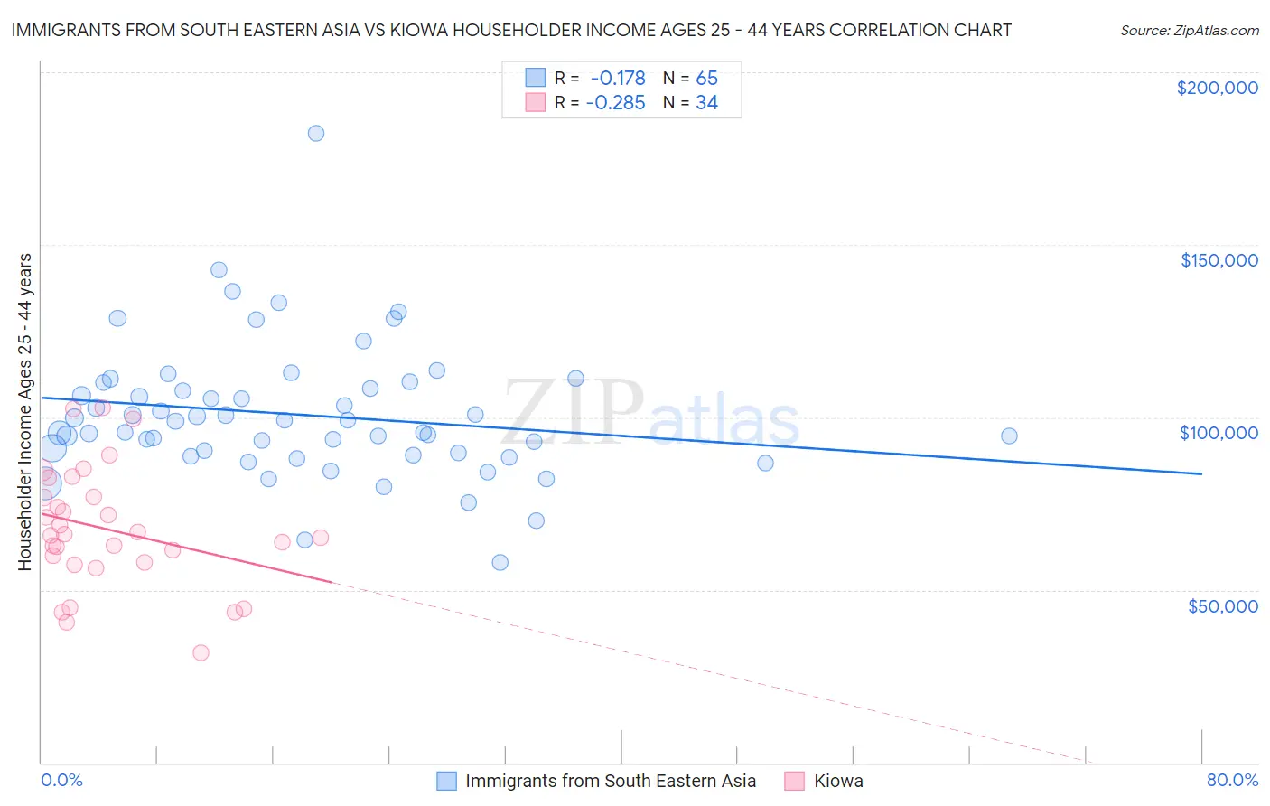 Immigrants from South Eastern Asia vs Kiowa Householder Income Ages 25 - 44 years