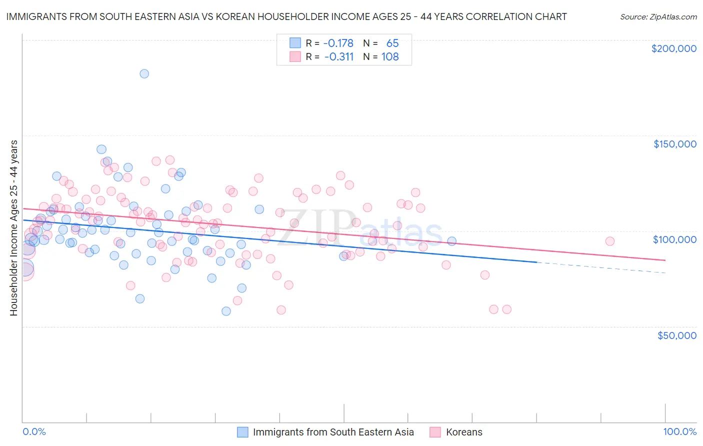Immigrants from South Eastern Asia vs Korean Householder Income Ages 25 - 44 years