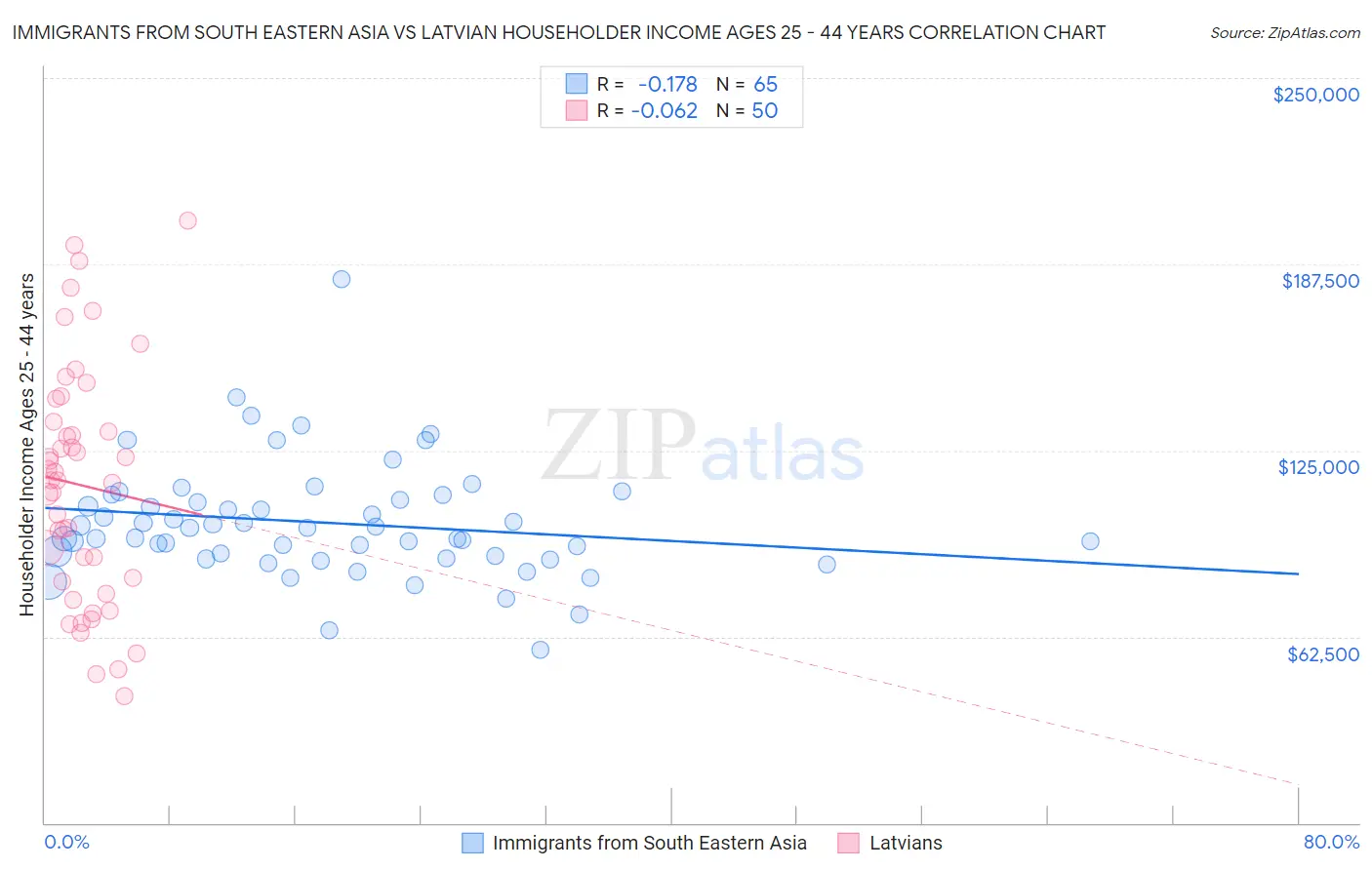 Immigrants from South Eastern Asia vs Latvian Householder Income Ages 25 - 44 years