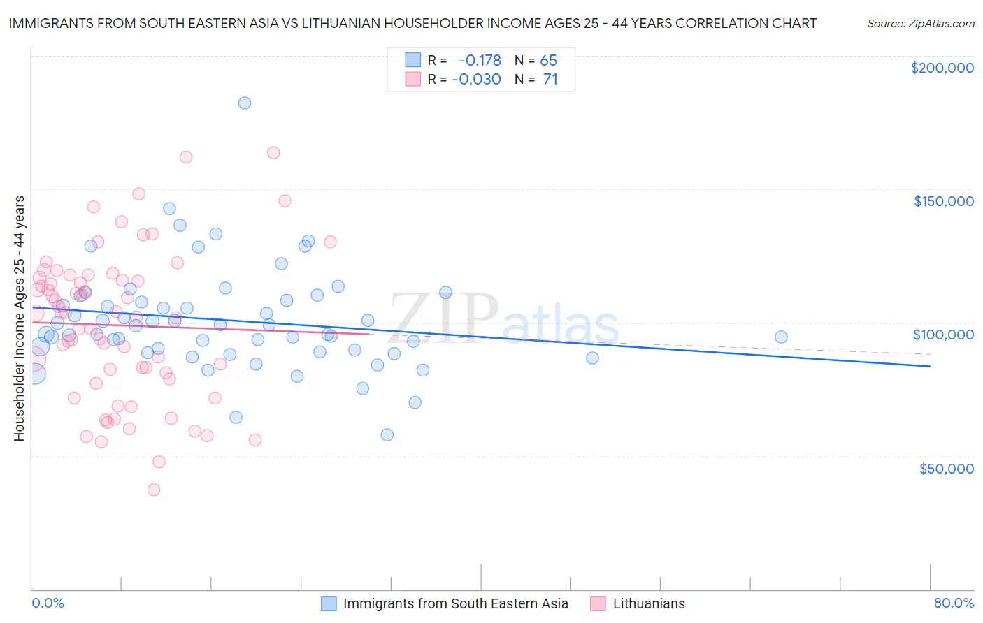Immigrants from South Eastern Asia vs Lithuanian Householder Income Ages 25 - 44 years