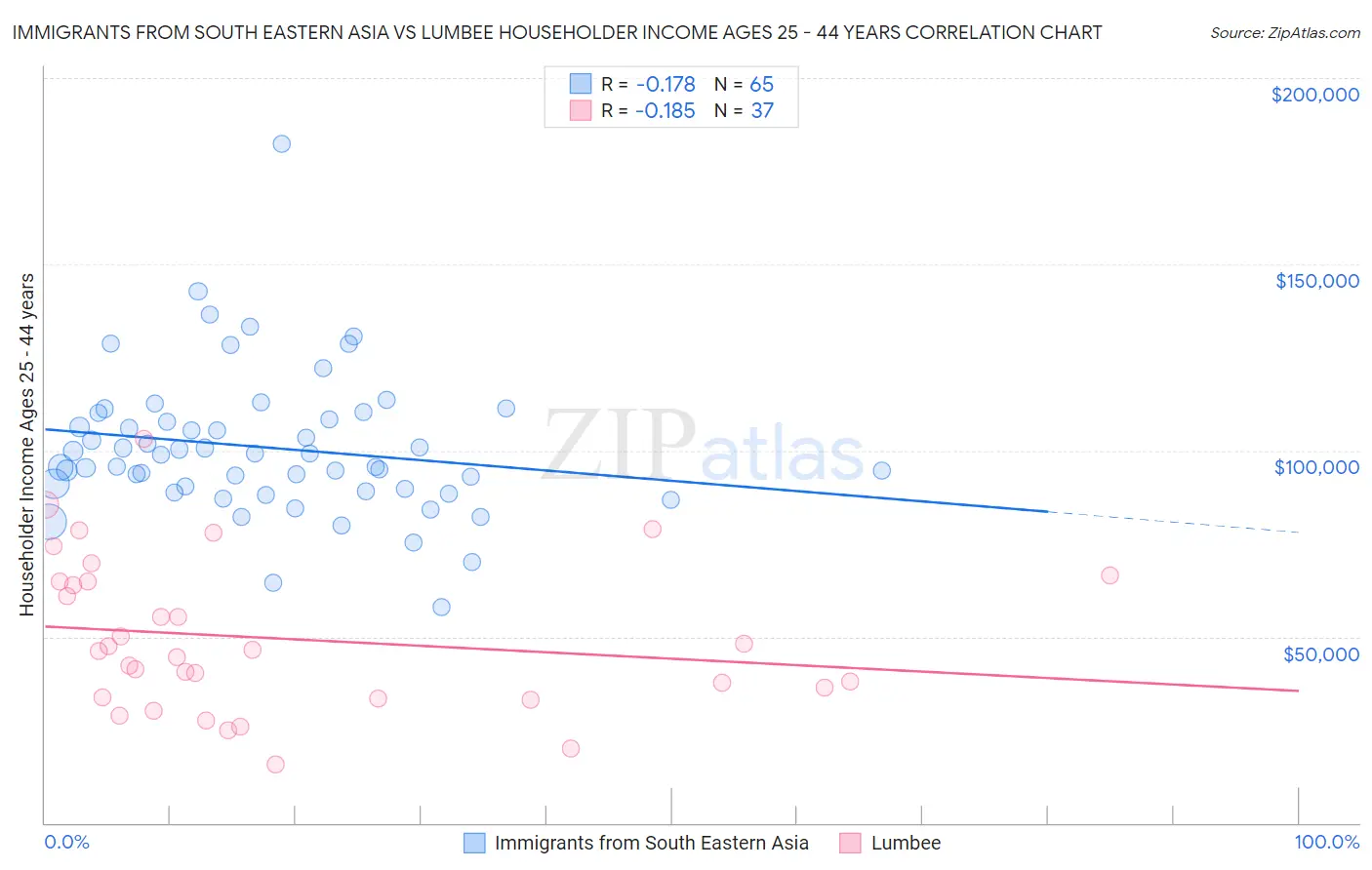 Immigrants from South Eastern Asia vs Lumbee Householder Income Ages 25 - 44 years