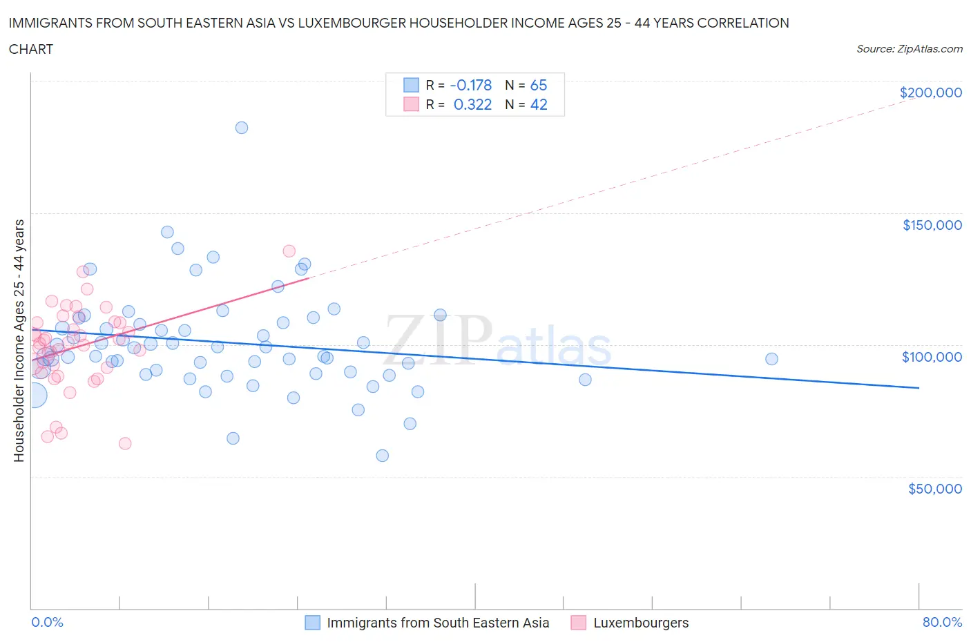 Immigrants from South Eastern Asia vs Luxembourger Householder Income Ages 25 - 44 years