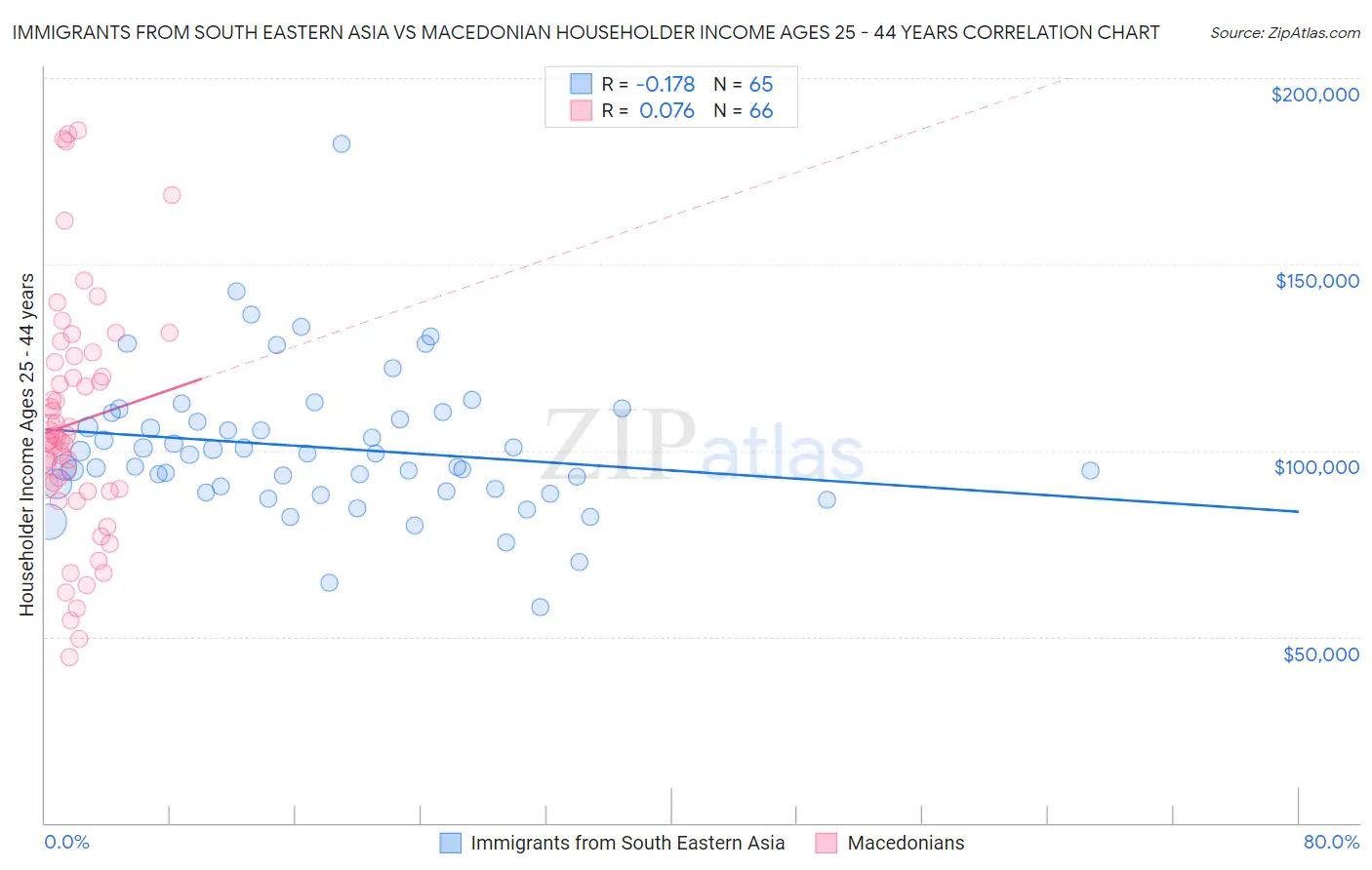 Immigrants from South Eastern Asia vs Macedonian Householder Income Ages 25 - 44 years