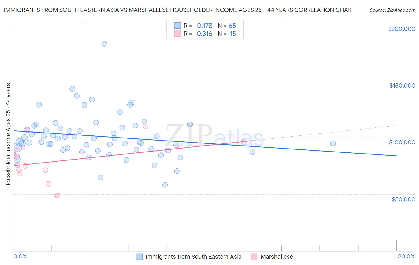 Immigrants from South Eastern Asia vs Marshallese Householder Income Ages 25 - 44 years