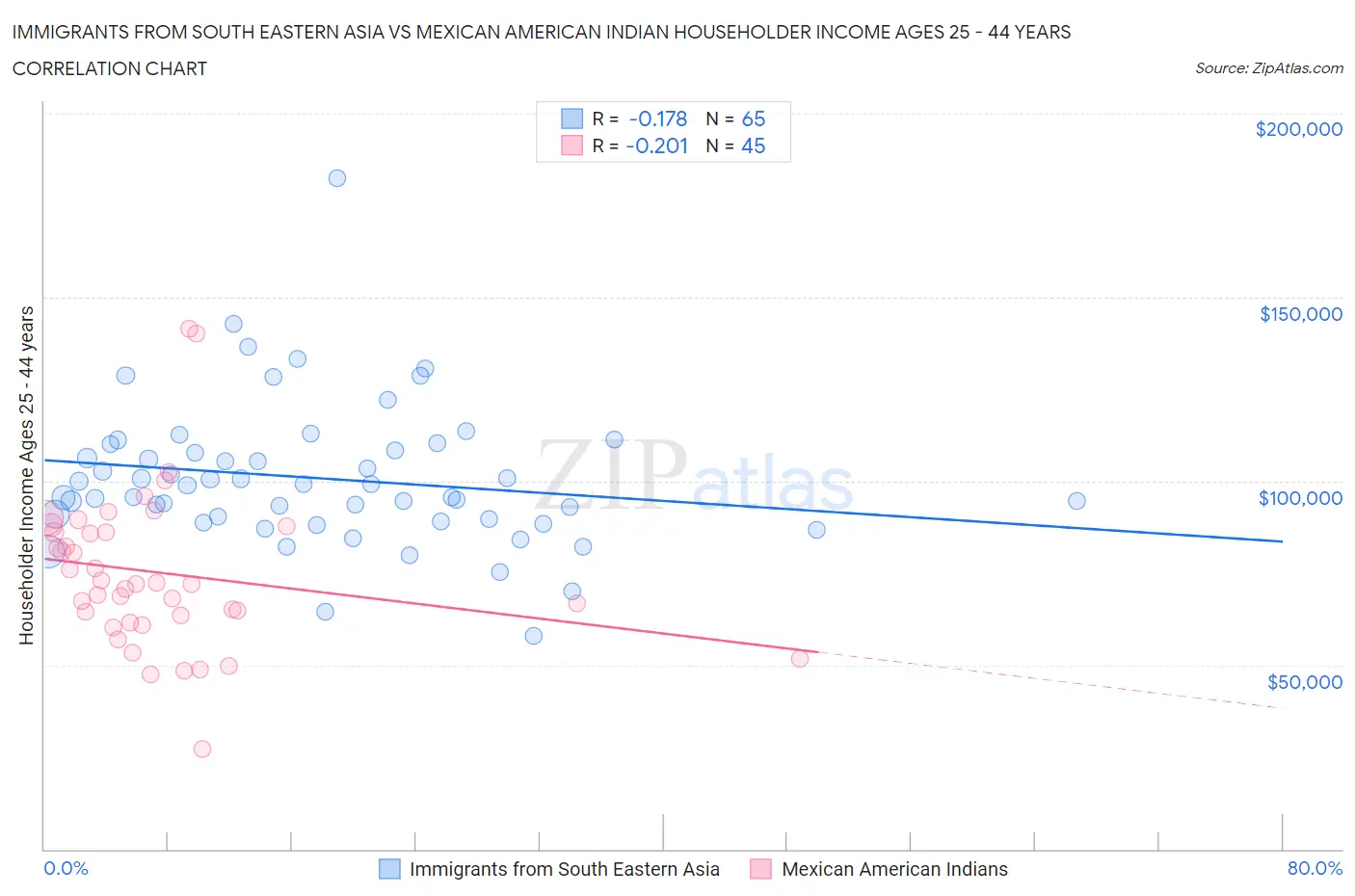 Immigrants from South Eastern Asia vs Mexican American Indian Householder Income Ages 25 - 44 years