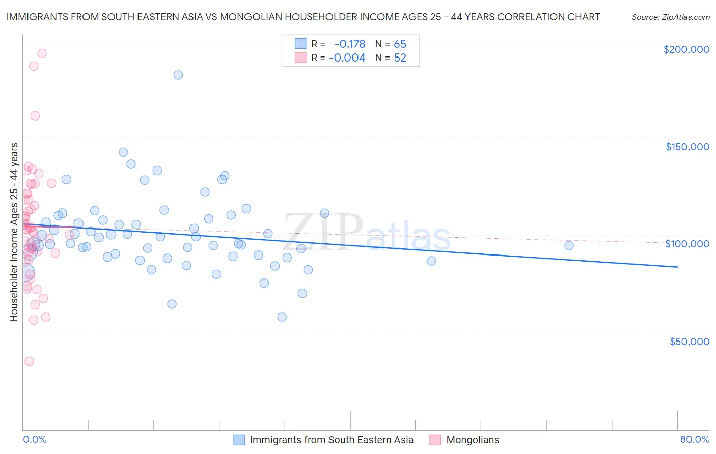 Immigrants from South Eastern Asia vs Mongolian Householder Income Ages 25 - 44 years