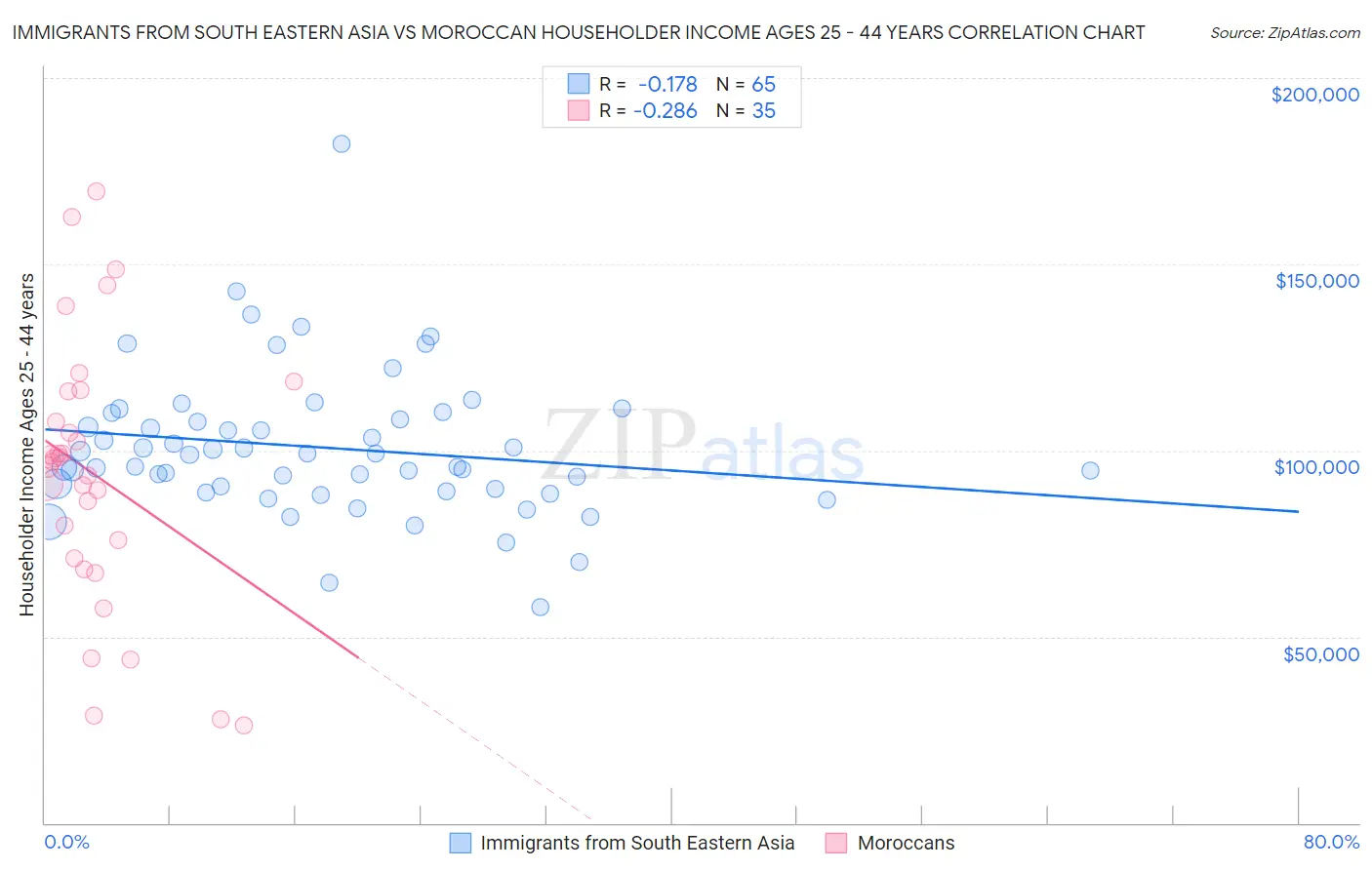 Immigrants from South Eastern Asia vs Moroccan Householder Income Ages 25 - 44 years