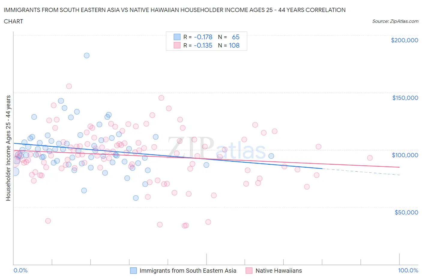 Immigrants from South Eastern Asia vs Native Hawaiian Householder Income Ages 25 - 44 years