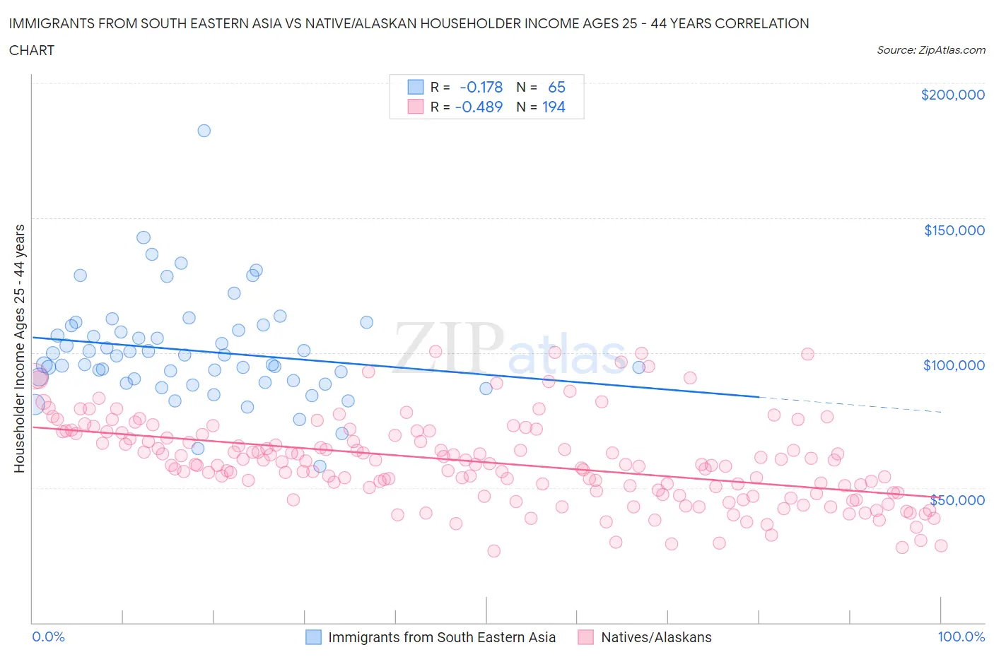 Immigrants from South Eastern Asia vs Native/Alaskan Householder Income Ages 25 - 44 years