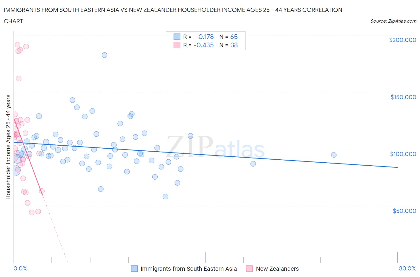 Immigrants from South Eastern Asia vs New Zealander Householder Income Ages 25 - 44 years