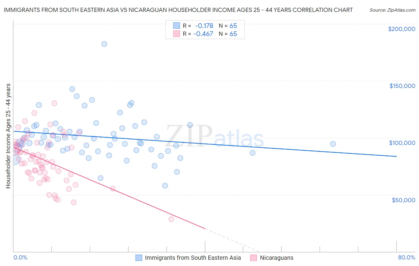 Immigrants from South Eastern Asia vs Nicaraguan Householder Income Ages 25 - 44 years
