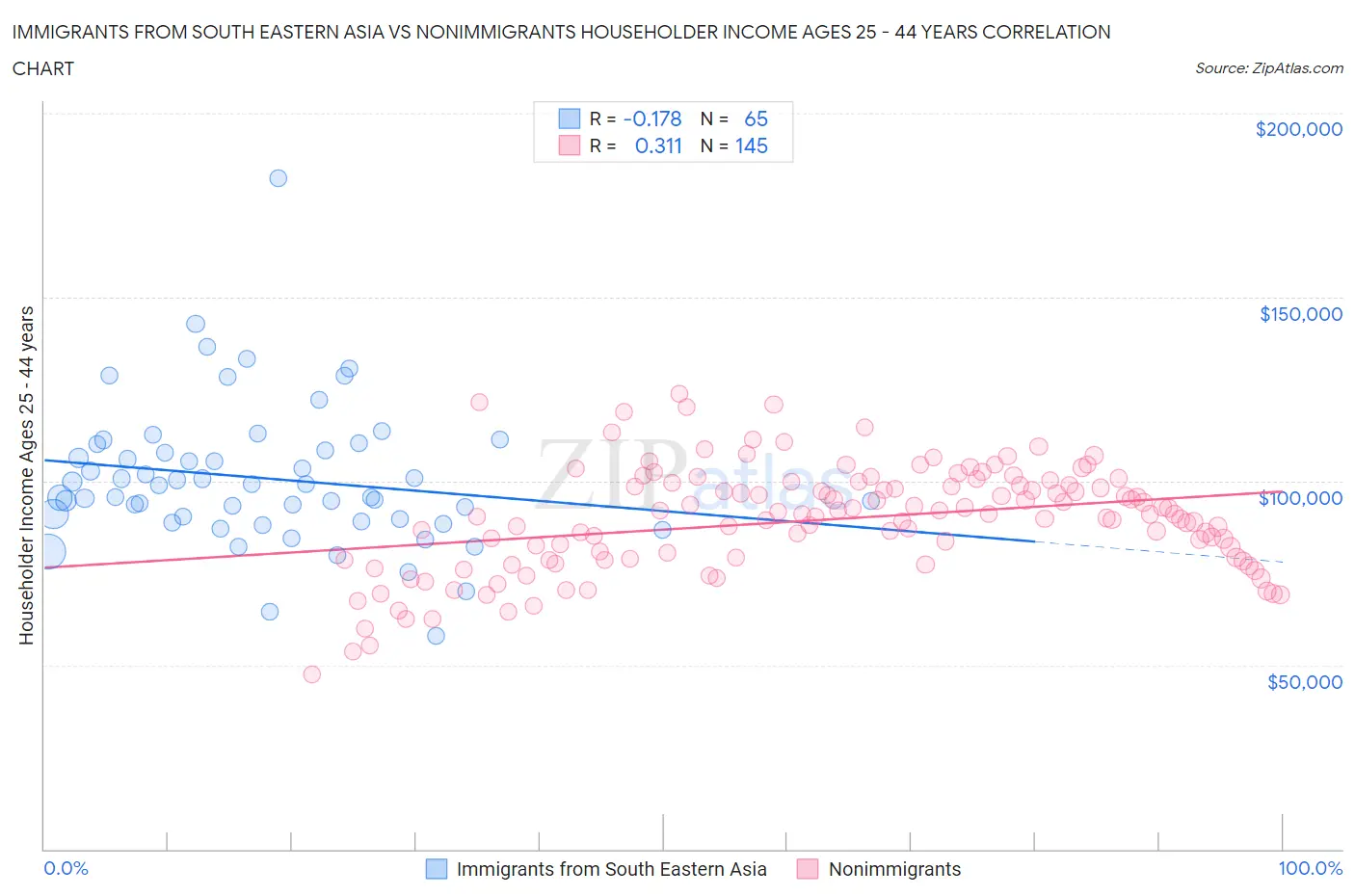 Immigrants from South Eastern Asia vs Nonimmigrants Householder Income Ages 25 - 44 years