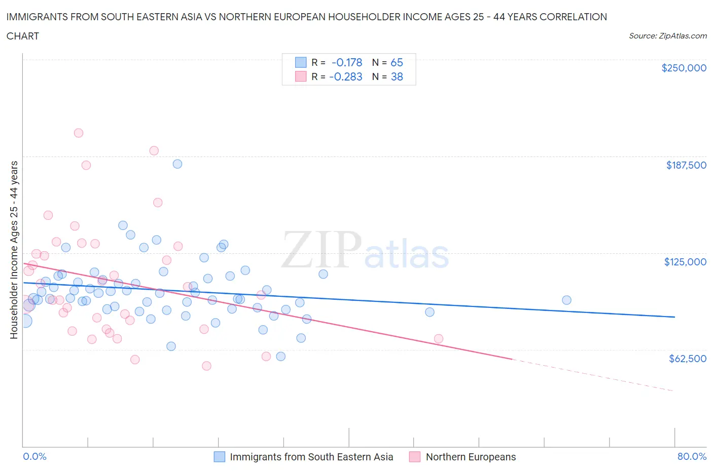 Immigrants from South Eastern Asia vs Northern European Householder Income Ages 25 - 44 years