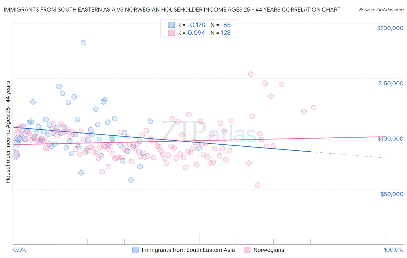 Immigrants from South Eastern Asia vs Norwegian Householder Income Ages 25 - 44 years