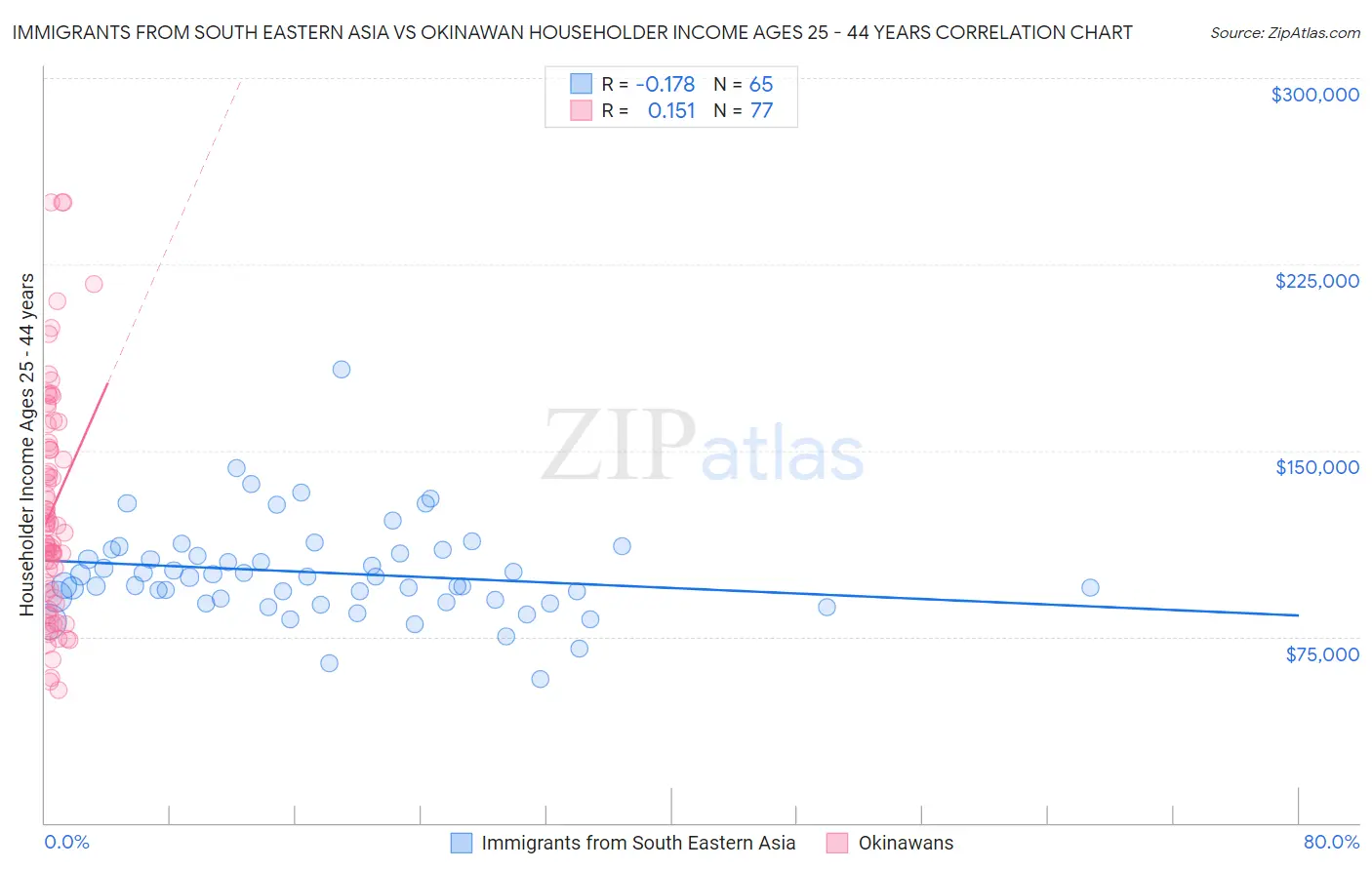 Immigrants from South Eastern Asia vs Okinawan Householder Income Ages 25 - 44 years