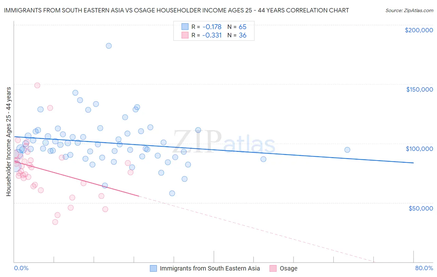 Immigrants from South Eastern Asia vs Osage Householder Income Ages 25 - 44 years