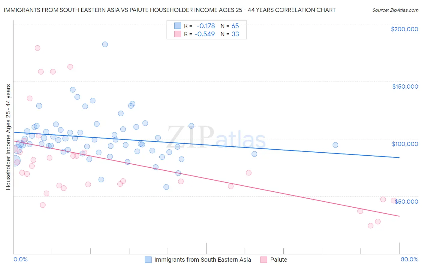 Immigrants from South Eastern Asia vs Paiute Householder Income Ages 25 - 44 years