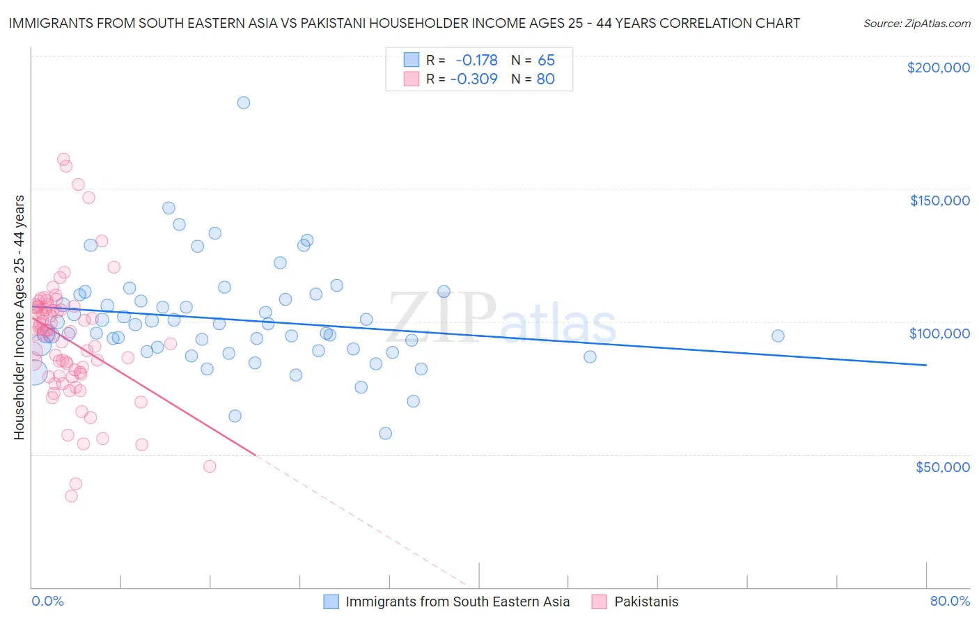 Immigrants from South Eastern Asia vs Pakistani Householder Income Ages 25 - 44 years