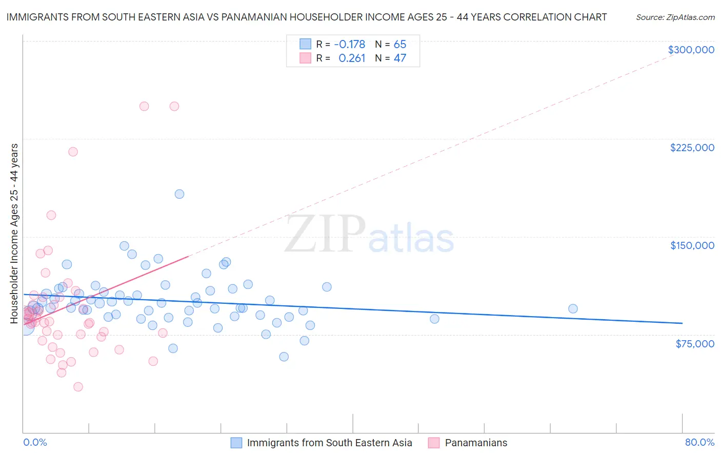 Immigrants from South Eastern Asia vs Panamanian Householder Income Ages 25 - 44 years