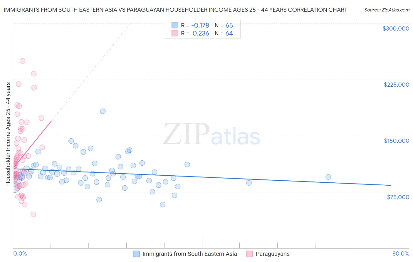 Immigrants from South Eastern Asia vs Paraguayan Householder Income Ages 25 - 44 years