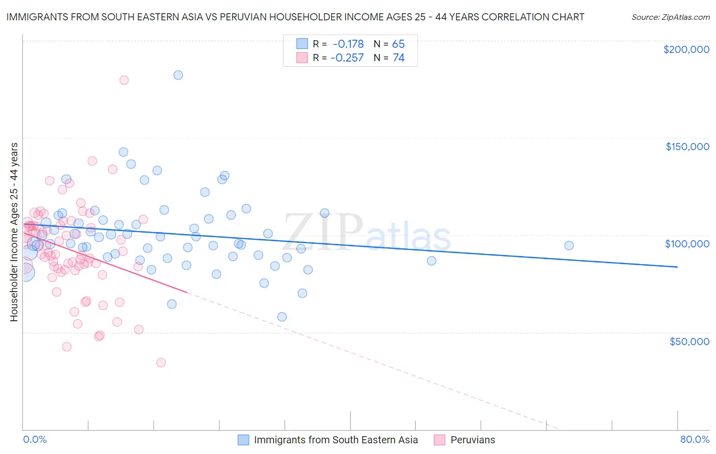 Immigrants from South Eastern Asia vs Peruvian Householder Income Ages 25 - 44 years