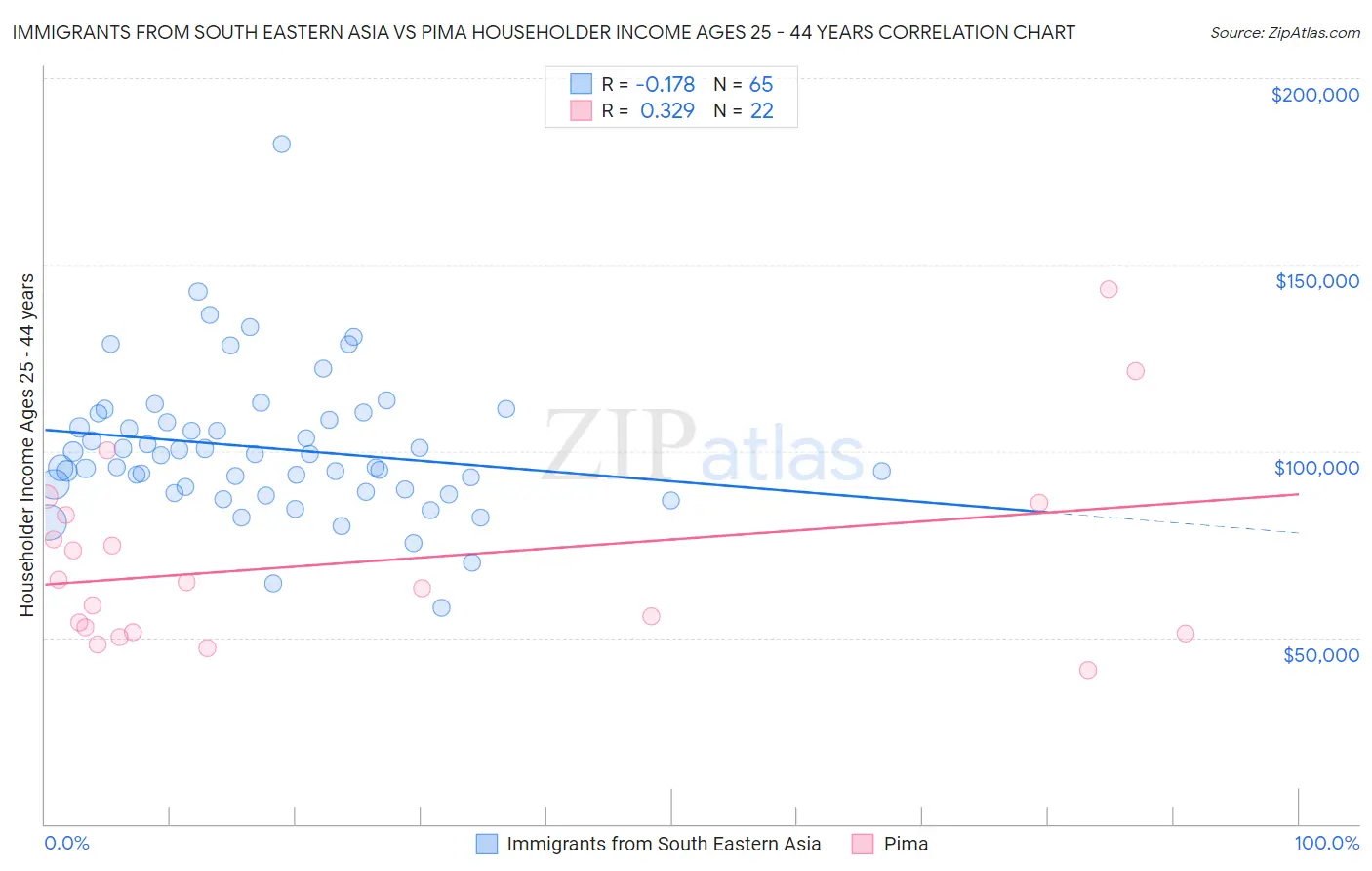 Immigrants from South Eastern Asia vs Pima Householder Income Ages 25 - 44 years