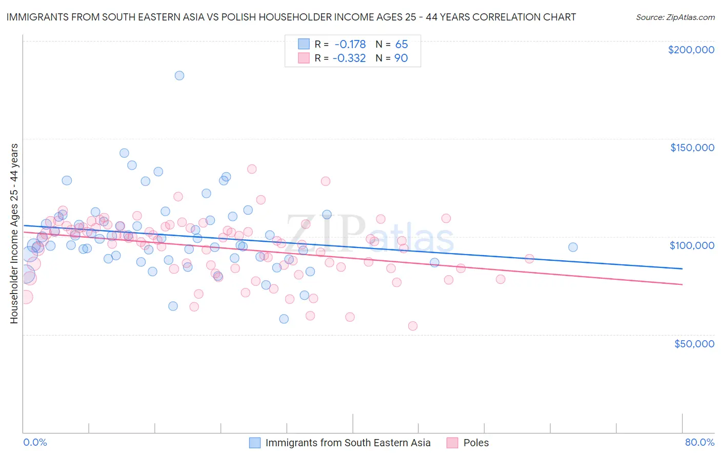 Immigrants from South Eastern Asia vs Polish Householder Income Ages 25 - 44 years