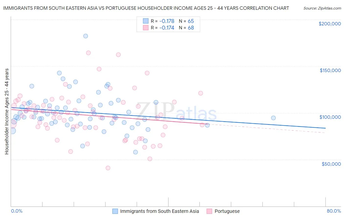 Immigrants from South Eastern Asia vs Portuguese Householder Income Ages 25 - 44 years