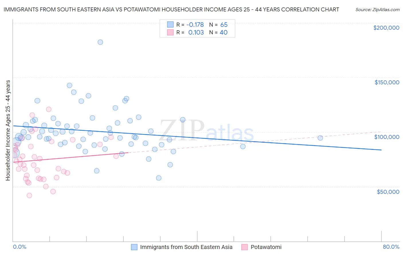 Immigrants from South Eastern Asia vs Potawatomi Householder Income Ages 25 - 44 years