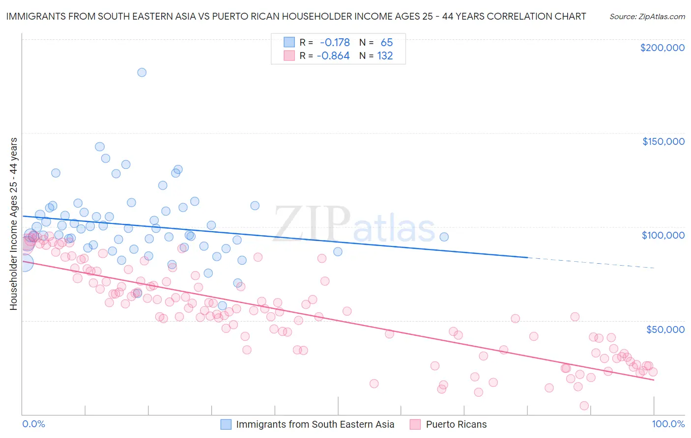 Immigrants from South Eastern Asia vs Puerto Rican Householder Income Ages 25 - 44 years