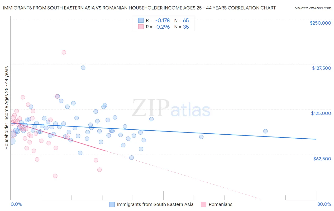 Immigrants from South Eastern Asia vs Romanian Householder Income Ages 25 - 44 years