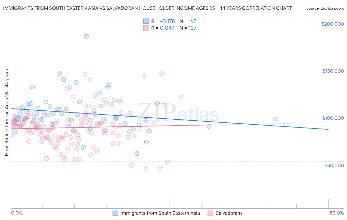 Immigrants from South Eastern Asia vs Salvadoran Householder Income Ages 25 - 44 years