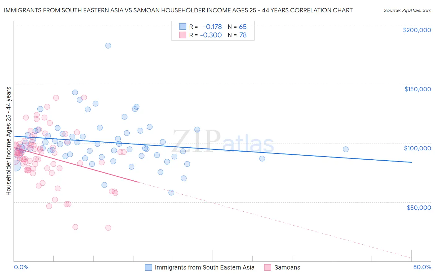 Immigrants from South Eastern Asia vs Samoan Householder Income Ages 25 - 44 years