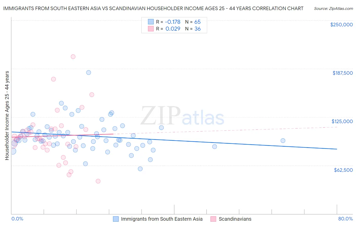 Immigrants from South Eastern Asia vs Scandinavian Householder Income Ages 25 - 44 years