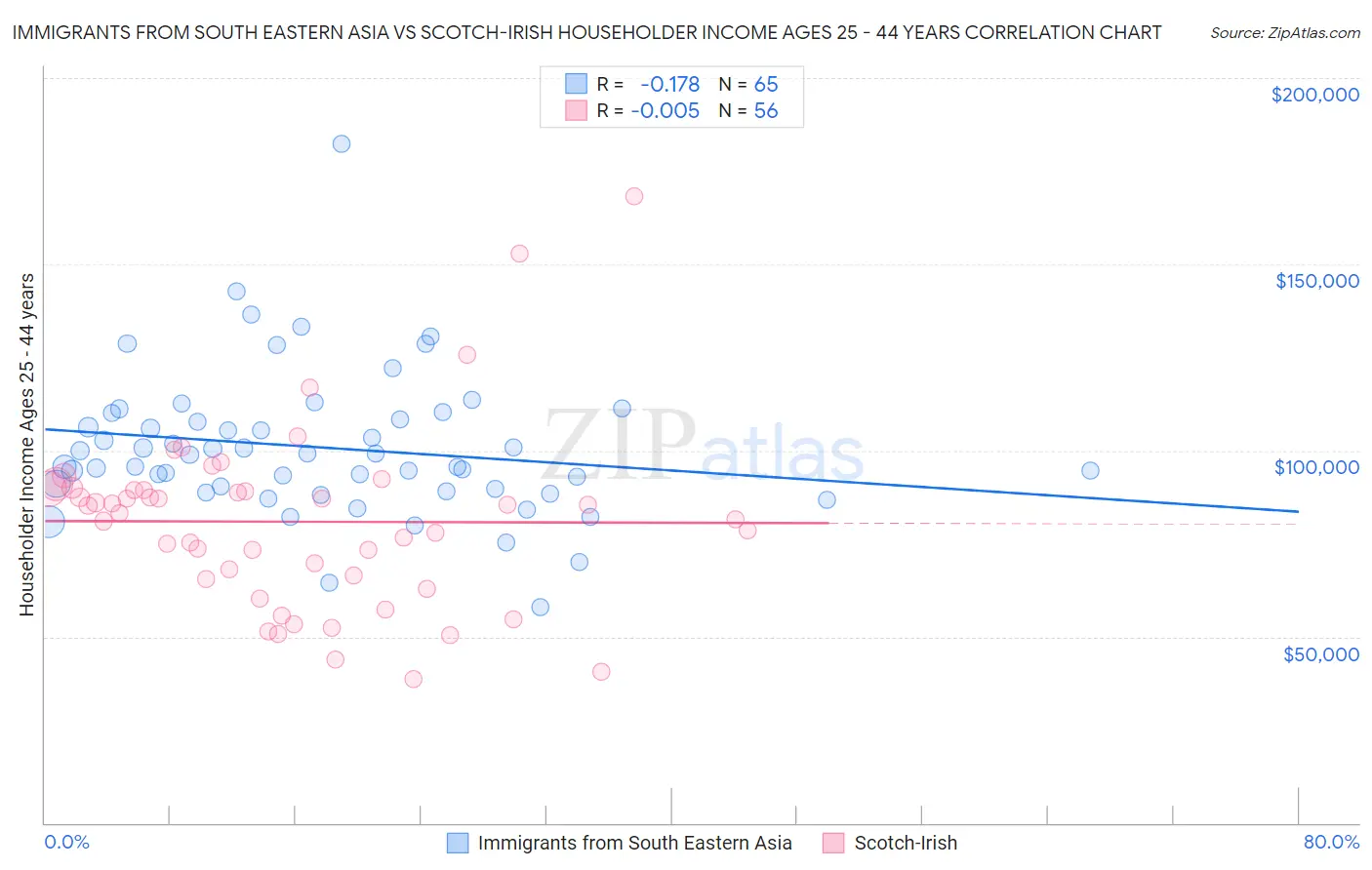 Immigrants from South Eastern Asia vs Scotch-Irish Householder Income Ages 25 - 44 years