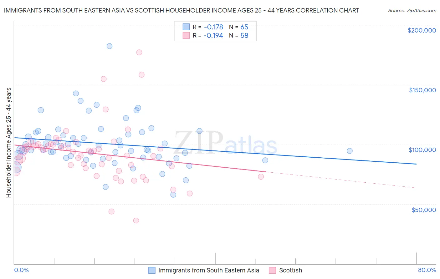 Immigrants from South Eastern Asia vs Scottish Householder Income Ages 25 - 44 years