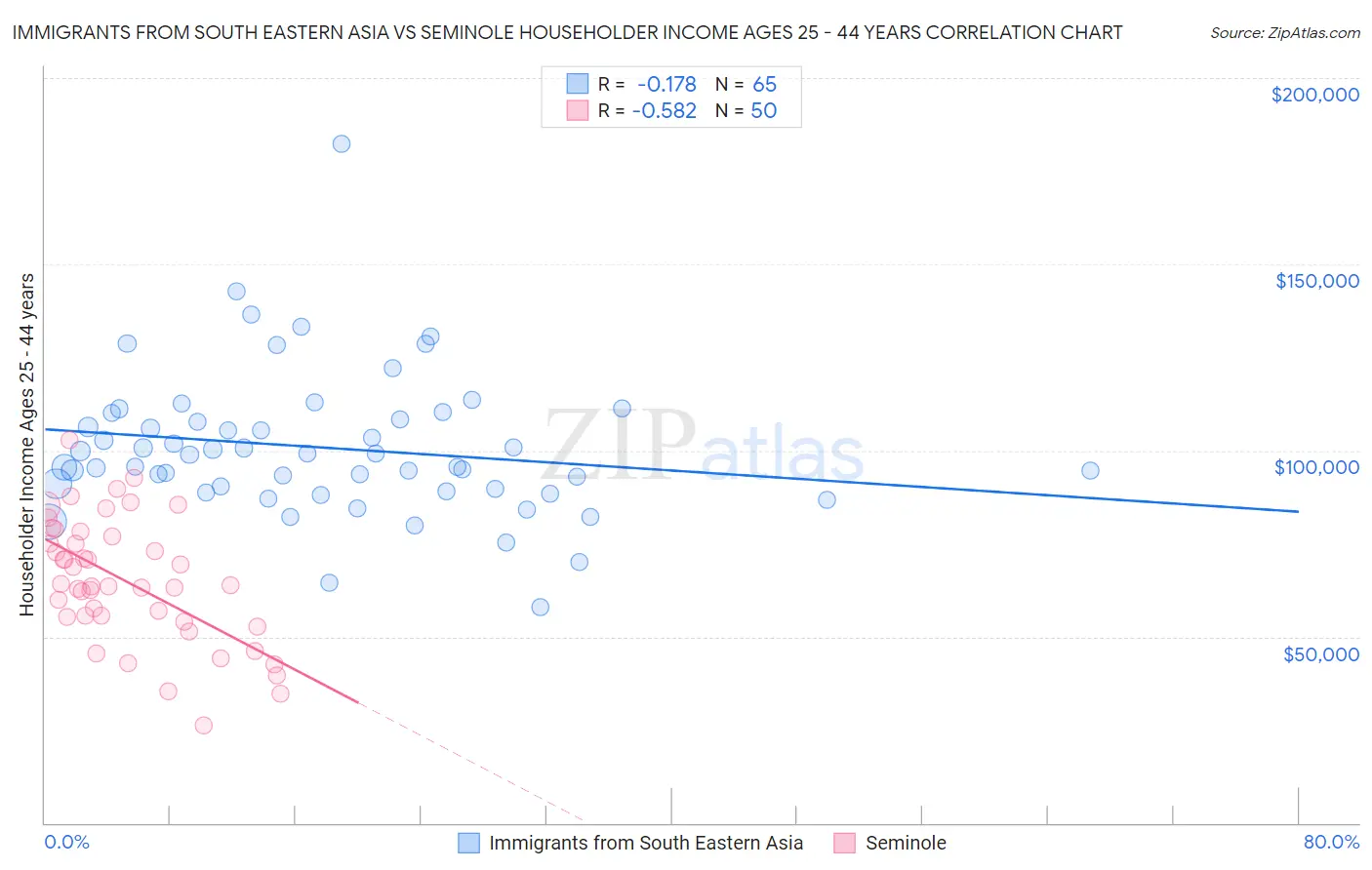 Immigrants from South Eastern Asia vs Seminole Householder Income Ages 25 - 44 years