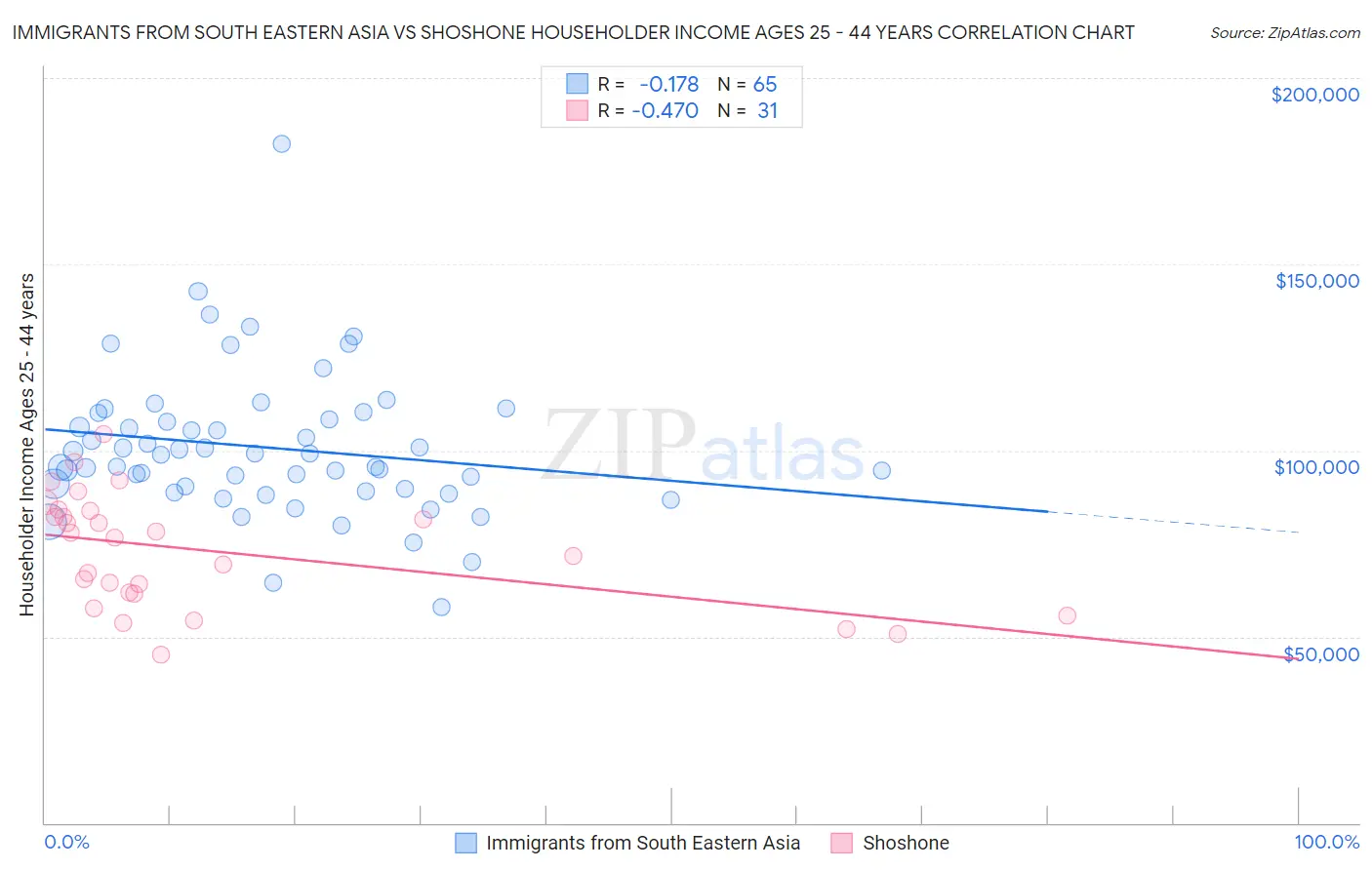 Immigrants from South Eastern Asia vs Shoshone Householder Income Ages 25 - 44 years