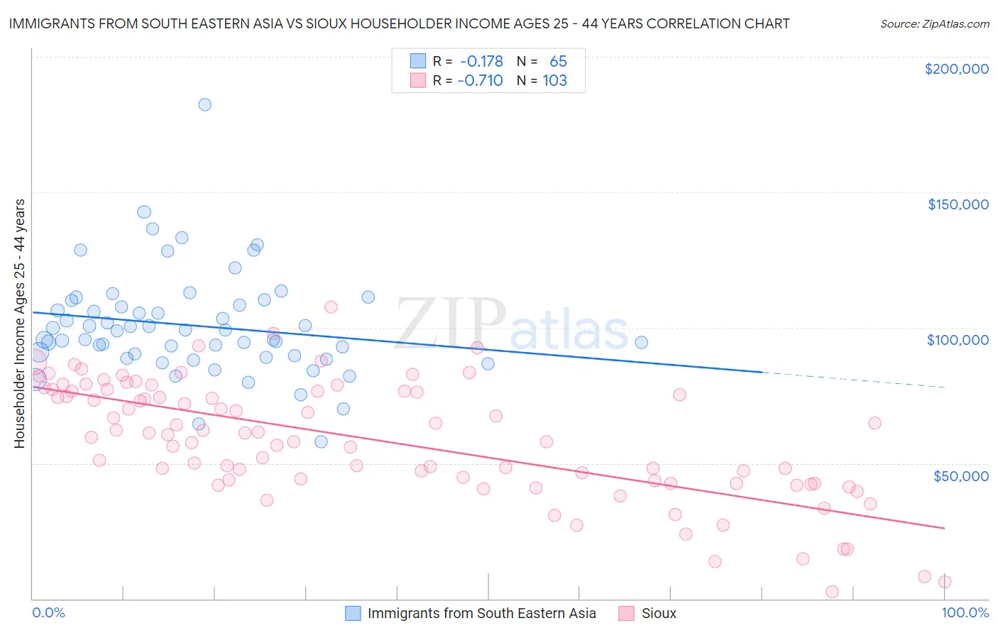 Immigrants from South Eastern Asia vs Sioux Householder Income Ages 25 - 44 years