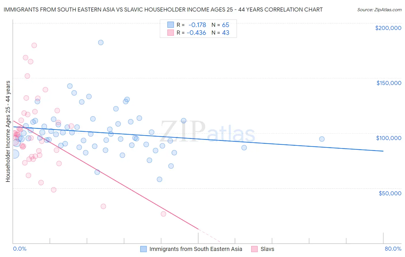 Immigrants from South Eastern Asia vs Slavic Householder Income Ages 25 - 44 years