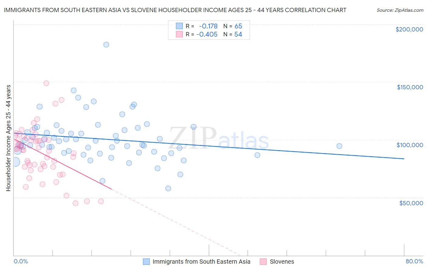 Immigrants from South Eastern Asia vs Slovene Householder Income Ages 25 - 44 years