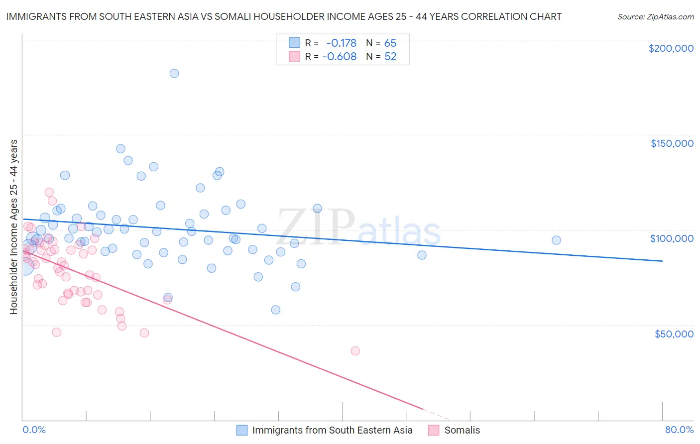 Immigrants from South Eastern Asia vs Somali Householder Income Ages 25 - 44 years