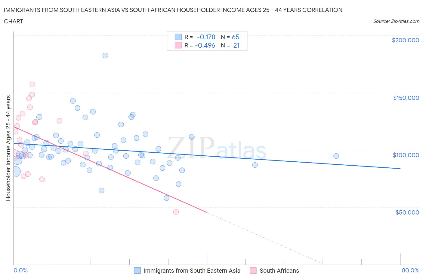 Immigrants from South Eastern Asia vs South African Householder Income Ages 25 - 44 years