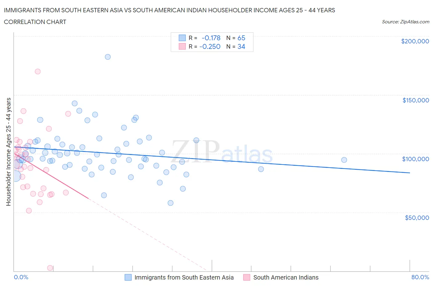 Immigrants from South Eastern Asia vs South American Indian Householder Income Ages 25 - 44 years