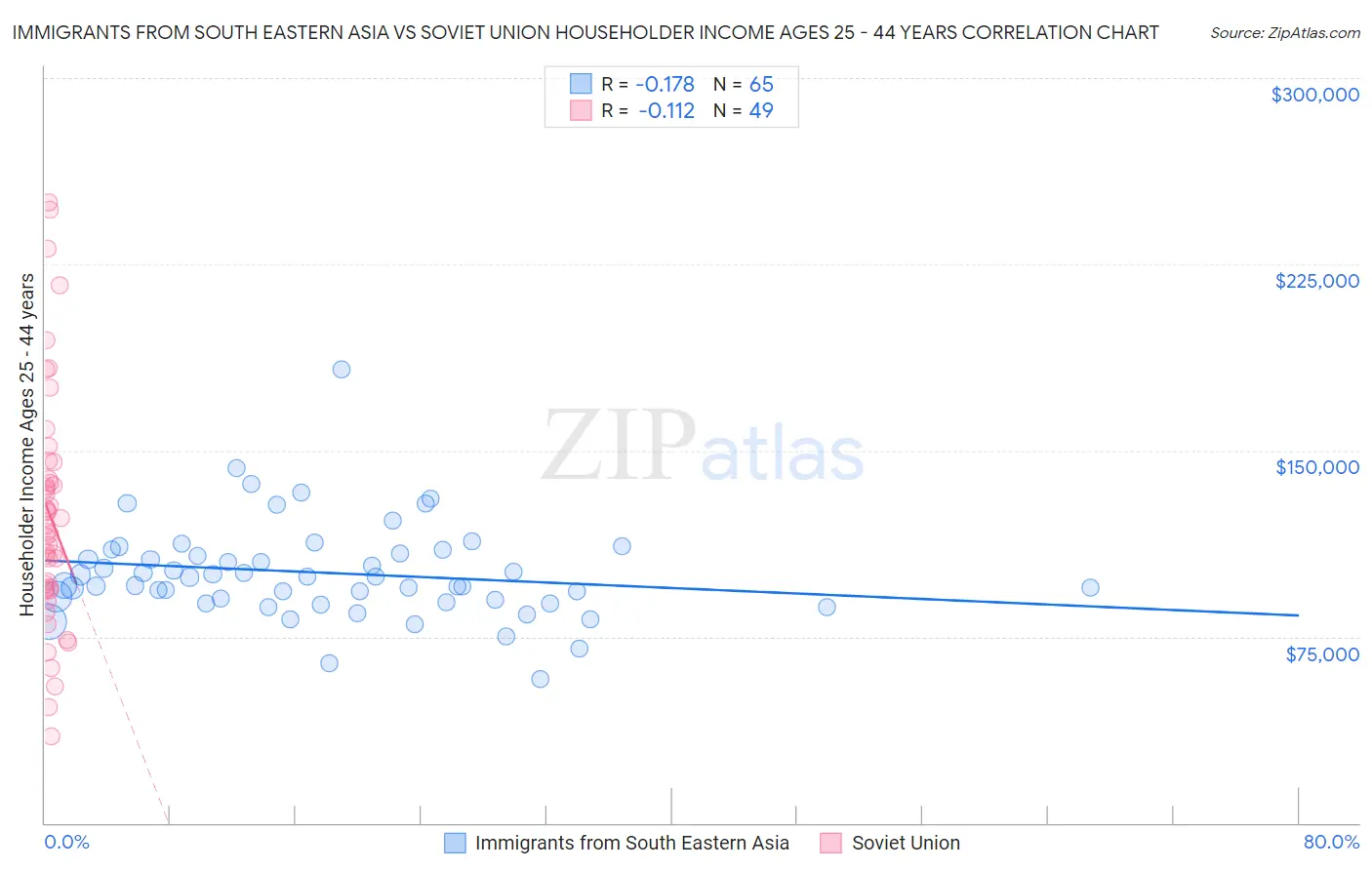 Immigrants from South Eastern Asia vs Soviet Union Householder Income Ages 25 - 44 years